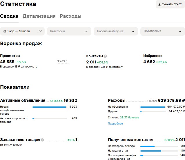 Сводка за 4 месяца: 48 555 просмотров, 2 011 заявок
