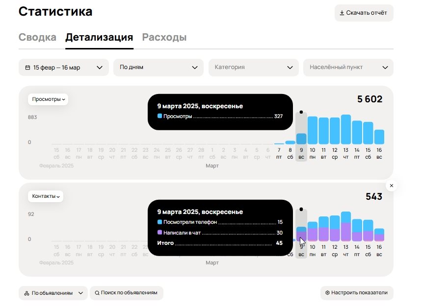 Динамика просмотров и контактов