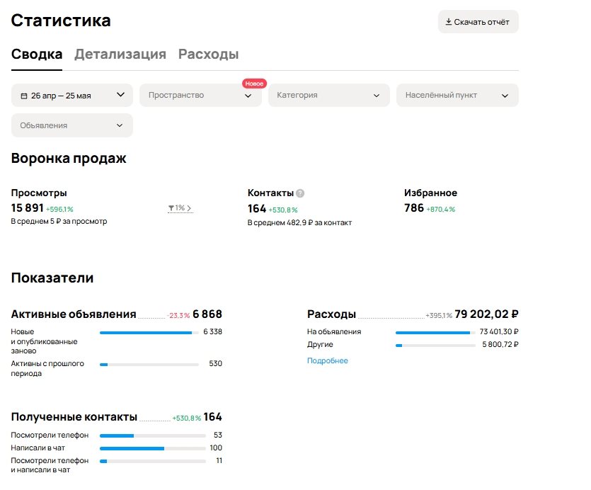 Статистика «Моторы ПРО»: 15 891 просмотр и 164 заявки за месяц