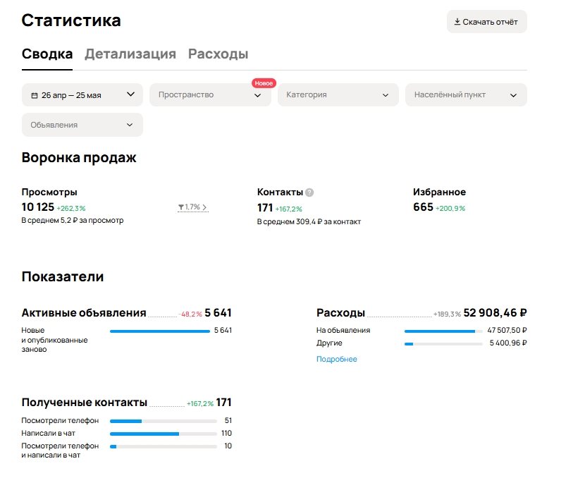 Статистика «Моторы Профи»: 10 125 просмотров и 171 заявка за месяц