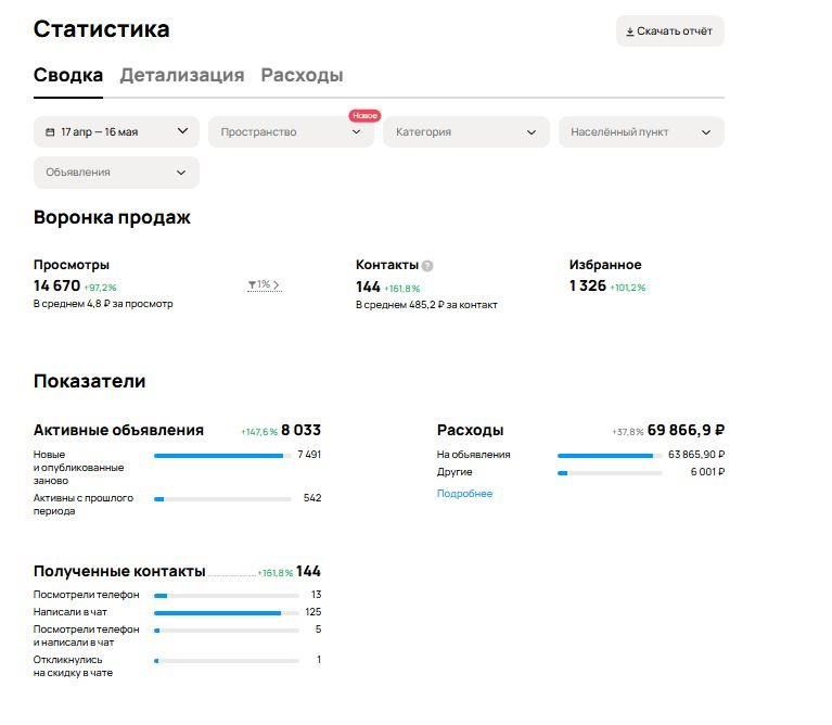 Воронка: 14 670 просмотров, 144 заявки