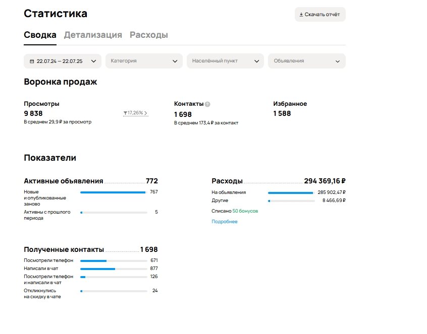 Воронка за год: 1 698 заявок